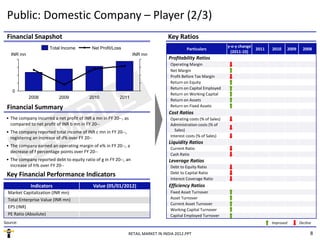 Public: Domestic Company – Player (2/3)
 Financial Snapshot
  i    i lS     h                                                                  Key Ratios
                                                                                   K      i
                       Total Income         Net Profit/Loss                                                        y‐o‐y change 
                                                                                             Particulars                         2011   2010   2009     2008
                                                                                                                     (2011‐10)
   INR mn                                                           INR mn
                                                                                   Profitability Ratios
                                                                                    Operating Margin
                                                                                    Net Margin
                                                                                    Profit Before Tax Margin
                                                                                    Return on Equity
                                                                                    Return on Capital Employed
    0
                                                                                    Return on Working Capital
            2008           2009            2010           2011
                                                                                    Return on Assets
 Financial Summary                                                                  Return on Fixed Assets
                                                                                   Cost Ratios
 • The company incurred a net profit of INR a mn in FY 20‐‐, as                     Operating costs (% of Sales)
   compared to net profit of INR b mn in FY 20‐‐                                    Administration costs (% of 
 • The company reported total income of INR c mn in FY 20‐‐,                          Sales)
   registering an increase of d% over FY 20‐‐
   registering an increase of d% over FY 20                                         Interest costs (% of Sales)
                                                                                    Interest costs (% of Sales)
                                                                                   Liquidity Ratios
 • The company earned an operating margin of e% in FY 20‐‐, a 
                                                                                    Current Ratio
   decrease of f percentage points over FY 20‐‐
                                                                                    Cash Ratio
 • The company reported debt to equity ratio of g in FY 20‐‐, an                   Leverage Ratios
   increase of h% over FY 20‐‐                                                      Debt to Equity Ratio
                                                                                    Debt to Capital Ratio
                                                                                       b        i l    i
 Key Financial Performance Indicators
                                                                                    Interest Coverage Ratio
             Indicators                      Value (05/01/2012)                    Efficiency Ratios
  Market Capitalization (INR mn)                                                    Fixed Asset Turnover
  Total Enterprise Value (INR mn)                                                   Asset Turnover
                                                                                    Current Asset Turnover
  EPS (INR)
  EPS (INR)
                                                                                    Working Capital Turnover
  PE Ratio (Absolute)                                                               Capital Employed Turnover
Source:                                                                                                                                 Improved      Decline

                                                                RETAIL MARKET IN INDIA 2012.PPT                                                             8
 