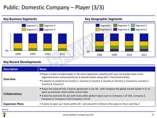 Public: Domestic Company – Player (3/3)
 Key Business Segments                                                     Key Geographic Segments
                   Segment 1       Segment 3                                               Segment 1          Segment 3       Segment 5
                   Segment 2       Segment 4                                               Segment 2          Segment 4       Segment 6




   0%                                                                        0%
          2008       2009           2010           2011                                 2008           2009          2010            2011

 Key Recent Developments

 Description                   News
                               • Player is India’s market leader in the social expression industry with over a% market share in the 
                                 organized sector and presently has b owned outlets along with c franchised outlets
 Overview
                               • It exports its products to Country 1, Country 2, Country 3, Country 4, Country 5, Country 6, Country 7, 
                                 Country 8, Country 9
                                 Country 8 Country 9
                               • Player has entered into a license agreement in Jan 20‐‐ with company the global market leader in O, to 
                                 open up exclusive retail outlets across India
 Collaborations
                               • It also has exclusive tie‐ups with many other global majors such as Company 1 of USA, Company 2, 
                                 Company 3, Company 4 and Company 5 of UK
 Expansion Plans               • It plans to open up f stores within 20‐‐ and around h in three to five years in City 1 and City 2

Source:

                                                      RETAIL MARKET IN INDIA 2012.PPT                                                       9
 