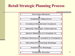 Retail Management 20
Retail Strategic Planning Process
 
