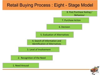 Consumer Behaviour & Retail Operations | PDF