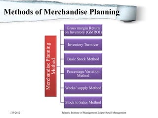 Methods of Merchandise Planning
                                       Gross margin Return
                                      on Inventory (GMROI)



             Merchandise Planning
                                         Inventory Turnover


                                        Basic Stock Method
                   Method


                                        Percentage Variation
                                              Method


                                      Weeks’ supply Method


                                       Stock to Sales Method

 1/29/2012                          Jaipuria Institute of Management, Jaipur-Retail Management
 