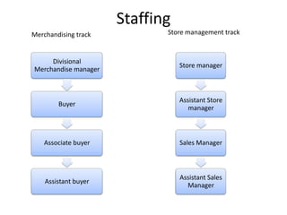 Staffing
Divisional
Merchandise manager
Buyer
Associate buyer
Assistant buyer
Store manager
Assistant Store
manager
Sales Manager
Assistant Sales
Manager
Merchandising track Store management track
 