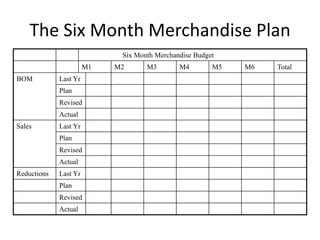 The Six Month Merchandise Plan
Six Month Merchandise Budget
M1 M2 M3 M4 M5 M6 Total
BOM Last Yr
Plan
Revised
Actual
Sales Last Yr
Plan
Revised
Actual
Reductions Last Yr
Plan
Revised
Actual
 