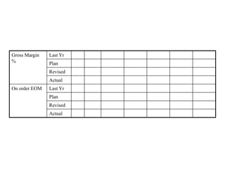 Gross Margin
%
Last Yr
Plan
Revised
Actual
On order EOM Last Yr
Plan
Revised
Actual
 