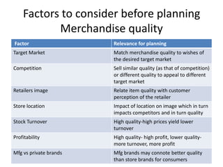 Factors to consider before planning
Merchandise quality
Factor Relevance for planning
Target Market Match merchandise quality to wishes of
the desired target market
Competition Sell similar quality (as that of competition)
or different quality to appeal to different
target market
Retailers image Relate item quality with customer
perception of the retailer
Store location Impact of location on image which in turn
impacts competitors and in turn quality
Stock Turnover High quality-high prices yield lower
turnover
Profitability High quality- high profit, lower quality-
more turnover, more profit
Mfg vs private brands Mfg brands may connote better quality
than store brands for consumers
 
