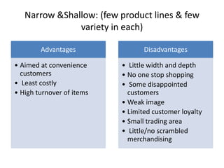 Narrow &Shallow: (few product lines & few
variety in each)
Advantages
• Aimed at convenience
customers
• Least costly
• High turnover of items
Disadvantages
• Little width and depth
• No one stop shopping
• Some disappointed
customers
• Weak image
• Limited customer loyalty
• Small trading area
• Little/no scrambled
merchandising
 