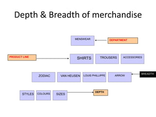 Depth & Breadth of merchandise
DEPARTMENT
PRODUCT LINE
BREADTH
DEPTH
STYLES COLOURS SIZES
ZODIAC VAN HEUSEN LOUIS PHILLIPPE ARROW
SHIRTS TROUSERS ACCESSORIES
MENSWEAR
 
