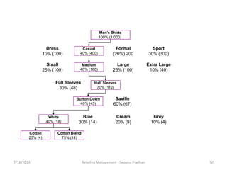 7/18/2013 Retailing Management - Swapna Pradhan 50
Men’s Shirts
100% (1,000)
Dress
10% (100)
Casual
40% (400)
Formal
(20%) 200
Sport
30% (300)
Small
25% (100)
Medium
40% (160)
Large
25% (100)
Extra Large
10% (40)
Full Sleeves
30% (48)
Half Sleeves
70% (112)
Button Down
40% (45)
Saville
60% (67)
White
40% (18)
Blue
30% (14)
Cream
20% (9)
Grey
10% (4)
Cotton
25% (4)
Cotton Blend
75% (14)
 