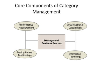 Core Components of Category
Management
Performance
Measurement
Trading Partner
Relationships
Information
Technology
Organisational
Capabilities
Strategy and
Business Process
 