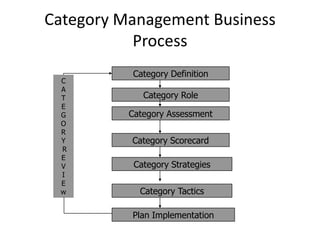Category Management Business
Process
Category Definition
Category Role
Category Assessment
Category Scorecard
Category Strategies
Category Tactics
Plan Implementation
C
A
T
E
G
O
R
Y
R
E
V
I
E
w
 