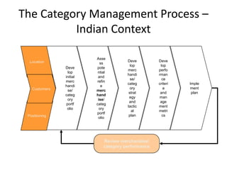 The Category Management Process –
Indian Context
Deve
lop
initial
merc
handi
se/
categ
ory
portf
olio
Asse
ss
pote
ntial
and
refin
e
merc
hand
ise/
categ
ory
portf
olio
Deve
lop
merc
handi
se/
categ
ory
strat
egy
and
tactic
al
plan
Deve
lop
perfo
rman
ce
criteri
a
and
man
age
ment
metri
cs
Location
Positioning
Customers
Imple
ment
plan
Review merchandise/
category performance
 