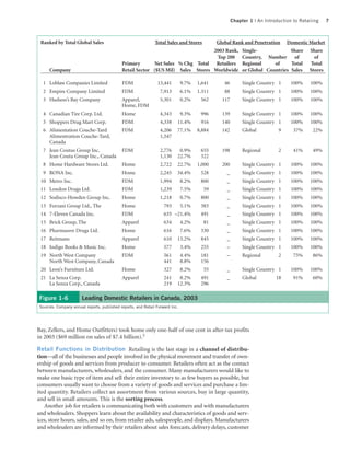 Chapter 1 | An Introduction to Retailing    7



 Ranked by Total Global Sales                                  Total Sales and Stores         Global Rank and Penetration      Domestic Market
                                                                                  2003 Rank,               Single-             Share     Share
                                                                                   Top 200                 Country, Number      of         of
                                             Primary        Net Sales % Chg Total Retailers                Regional     of     Total     Total
      Company                                Retail Sector ($US Mil) Sales Stores Worldwide                or Global Countries Sales     Stores

  1 Loblaw Companies Limited                 FDM                13,441         9.7%   1,641      46        Single Country 1      100%     100%
  2 Empire Company Limited                   FDM                  7,913        6.1%   1.311      88        Single Country 1      100%     100%
  3 Hudson’s Bay Company                     Apparel,             5,301        0.2%    562      117        Single Country 1      100%     100%
                                             Home, FDM
  4 Canadian Tire Corp. Ltd.                 Home                 4,343        9.3%    996      139        Single Country 1      100%     100%
  5 Shoppers Drug Mart Corp.                 FDM                  4,338    11.4%       916      140        Single Country 1      100%     100%
  6 Alimentation Couche-Tard                 FDM                  4,206    77.1%      8,884     142        Global          9      37%      22%
    Alimentration Couche-Tard,                                    1,547
    Canada
  7 Jean Coutus Group Inc.                   FDM                  2,776     0.9%       655      198        Regional        2      41%      49%
    Jean Coutu Group Inc., Canada                                 1,130    22.7%       322
  8 Home Hardware Stores Ltd.                Home                 2,722    22.7%      1,000     200        Single Country 1      100%     100%
  9 RONA Inc.                                Home                 2,245    34.4%       528        _        Single Country 1      100%     100%
 10 Metro Inc.                               FDM                  1,994        8.2%    800        _        Single Country 1      100%     100%
 11 London Drugs Ltd.                        FDM                  1,239        7.5%     59        _        Single Country 1      100%     100%
 12 Sodisco-Howden Group Inc.                Home                 1,218        0.7%    800        _        Single Country 1      100%     100%
 13 Forzani Group Ltd., The                  Home                   793        5.1%    383        _        Single Country 1      100%     100%
 14 7-Eleven Canada Inc.                     FDM                    635 –21.4%         491        _        Single Country 1      100%     100%
 15 Brick Group, The                         Apparel                634        4.2%     81        _        Single Country 1      100%     100%
 16 Pharmassve Drugs Ltd.                    Home                   616        7.6%    330        _        Single Country 1      100%     100%
 17 Reitmans                                 Apparel                610    13.2%       845        _        Single Country 1      100%     100%
 18 Indigo Books & Music Inc.                Home                   577        3.4%    255        –        Single Country 1      100%     100%
 19 North West Company                       FDM                    561        4.4%    181        –        Regional        2      75%      86%
    North West Company, Canada                                      441        8.8%    156
 20 Leon’s Furniture Ltd.                    Home                   327        8.2%     55        _        Single Country 1      100%     100%
 21 La Senza Corp.                           Apparel                241     8.2%       491        _        Global         18      91%      60%
    La Senza Corp., Canada                                          219    12.3%       296

 Figure 1-6            Leading Domestic Retailers in Canada, 2003
 Sources: Company annual reports, published reports, and Retail Forward Inc.




Bay, Zellers, and Home Outfitters) took home only one-half of one cent in after-tax profits
in 2003 ($69 million on sales of $7.4 billion).5

Retail Functions in Distribution Retailing is the last stage in a channel of distribu-
tion—all of the businesses and people involved in the physical movement and transfer of own-
ership of goods and services from producer to consumer. Retailers often act as the contact
between manufacturers, wholesalers, and the consumer. Many manufacturers would like to
make one basic type of item and sell their entire inventory to as few buyers as possible, but
consumers usually want to choose from a variety of goods and services and purchase a lim-
ited quantity. Retailers collect an assortment from various sources, buy in large quantity,
and sell in small amounts. This is the sorting process.
   Another job for retailers is communicating both with customers and with manufacturers
and wholesalers. Shoppers learn about the availability and characteristics of goods and serv-
ices, store hours, sales, and so on, from retailer ads, salespeople, and displays. Manufacturers
and wholesalers are informed by their retailers about sales forecasts, delivery delays, customer
 