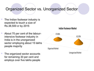 Organized Sector vs. Unorganized Sector

   The Indian footwear industry is
    expected to touch a size of
    Rs.38,500 cr by 2015
                                                          Indian Footwear Market
   About 70 per cent of the labour-              37.80%
    intensive footwear industry in                                              62.20%
    India is in the unorganized
    sector employing about 15 lakhs
    people majority
                                       Organised Market
   The organized sector accounts                                     Unorganised Market
    for remaining 30 per cent and
    employs over five lakhs people
 