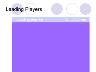 Leading Players
    Leading players   No. of stores
 