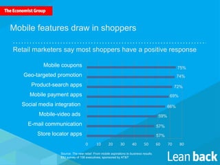 Mobile features draw in shoppers 
Retail marketers say most shoppers have a positive response 
0 10 20 30 40 50 60 70 80 
Mobile coupons 
Geo-targeted promotion 
Product-search apps 
Mobile payment apps 
Social media integration 
Mobile-video ads 
E-mail communication 
Store locator apps 
Source: The new retail: From mobile aspirations to business results. 
EIU survey of 156 executives; sponsored by AT&T 
72% 
69% 
66% 
59% 
57% 
57% 
75% 
74% 
 