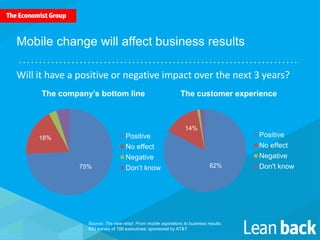 Mobile change will affect business results 
Will it have a positive or negative impact over the next 3 years? 
The company’s bottom line 
Positive 
No effect 
Negative 
75% Don’t know 
Source: The new retail: From mobile aspirations to business results. 
EIU survey of 156 executives; sponsored by AT&T 
18% 
The customer experience 
Positive 
No effect 
Negative 
82% Don't know 
14% 
 