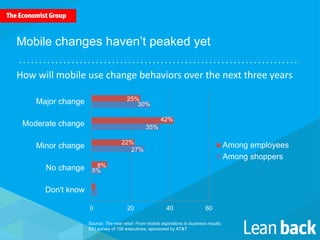 Mobile changes haven’t peaked yet 
How will mobile use change behaviors over the next three years 
25% 
22% 
0 20 40 60 
Source: The new retail: From mobile aspirations to business results. 
EIU survey of 156 executives; sponsored by AT&T 
Major change 
Moderate change 
Minor change 
No change 
Don't know 
Among employees 
Among shoppers 
30% 
42% 
35% 
27% 
8% 
5% 
 