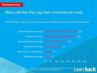 Many still feel they lag their omnichannel rivals 
How would you rate your company’s success in developing an omnichannel experience? 
Somewhat above average 
On par with peers 
Somewhat below average 
Well above average 
Don’t focus on developing 
Well below average 
0% 5% 10% 15% 20% 25% 30% 35% 
Source: The new retail: From mobile aspirations to business results. 
EIU survey of 156 executives; sponsored by AT&T 
28% 
19% 
5% 
14% 
6% 
29% 
 