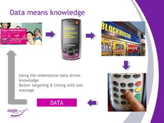 Data means knowledge Request voucher On  Mobile site Enter No. 05564094929 MESSAGES £5 Blockbuster Coupon PIN 1234567 Using the redemption data drives knowledge Better targeting & timing with less wastag e DATA 