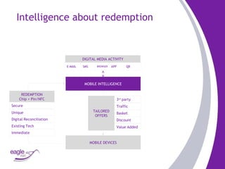 Intelligence about redemption Traffic Basket Discount 3 rd  party Value   Added REDEMPTION Chip + Pin/NFC Secure Unique Digital   Reconciliation Existing   Tech Immediate TAILORED OFFERS MOBILE DEVICES MOBILE INTELLIGENCE DIGITAL MEDIA ACTIVITY E-MAIL SMS BROWSER APP QR 