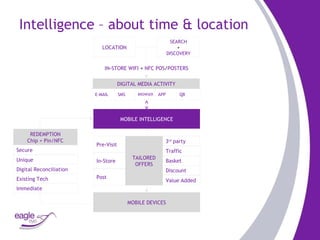 Intelligence – about time & location E-MAIL SMS BROWSER APP QR Pre - Visit Traffic Basket Discount 3 rd  party Value   Added In - Store Post REDEMPTION Chip + Pin/NFC Secure Unique Digital   Reconciliation Existing   Tech Immediate TAILORED OFFERS MOBILE DEVICES MOBILE INTELLIGENCE DIGITAL MEDIA ACTIVITY LOCATION IN - STORE   WIFI  +  NFC   POS / POSTERS SEARCH + DISCOVERY 