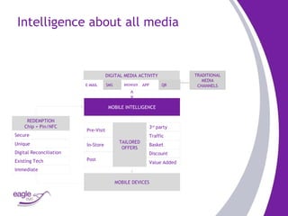 Intelligence about all media E-MAIL SMS BROWSER APP QR Pre - Visit Traffic Basket Discount 3 rd  party Value   Added In - Store Post REDEMPTION Chip + Pin/NFC Secure Unique Digital   Reconciliation Existing   Tech Immediate TAILORED OFFERS MOBILE DEVICES MOBILE INTELLIGENCE DIGITAL MEDIA ACTIVITY TRADITIONAL MEDIA CHANNELS 