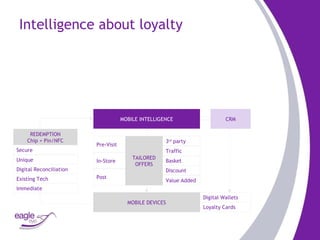 Intelligence about loyalty Pre - Visit Traffic Basket Discount 3 rd  party Value   Added In - Store Post Loyalty   Cards Digital   Wallets REDEMPTION Chip + Pin/NFC Secure Unique Digital   Reconciliation Existing   Tech Immediate TAILORED OFFERS MOBILE DEVICES MOBILE INTELLIGENCE CRM 
