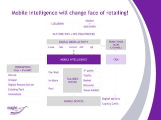 Mobile Intelligence will change face of retailing! E-MAIL SMS BROWSER APP QR E-MAIL SMS BROWSER APP QR Pre - Visit Traffic Basket Discount 3 rd  party Value   Added In - Store Post Loyalty   Cards Digital   Wallets Secure Unique Digital   Reconciliation Existing   Tech Immediate TAILORED OFFERS MOBILE DEVICES MOBILE INTELLIGENCE DIGITAL MEDIA ACTIVITY LOCATION IN - STORE   WIFI  +  NFC   POS / POSTERS SEARCH + DISCOVERY CRM TRADITIONAL MEDIA CHANNELS REDEMPTION Chip + Pin/NFC 
