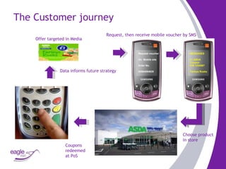 The Customer journey Offer targeted in Media Request, then receive mobile voucher by SMS Choose product in store Coupons redeemed at PoS Data informs future strategy Request voucher On  Mobile site Enter No. 05564094929 MESSAGES £1 ASDA Coupon PIN 1234567 Farleys Rusks 