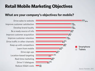 Retail Mobile Marketing Objectives
What are your company’s objectives for mobile?
Source: Forrester, 2011
Smartphone
Tablets
Drive sales to website
Improve customer satisfaction
Develop brand loyalty
Be a ready source of info
Improve customer acquisition
Improve customer retention
Drive traffic in other channels
Keep up with competitors
Learn from mobile
Drive sign ups
Location-based targeting
Real-time marketing
Drive 1:1 dialogues
Reduce SG&A costs 6%
19%
26%
22%
35%
41%
48%
46%
56%
57%
61%
65%
65%
87%
6%
23%
28%
31%
37%
43%
49%
49%
54%
58%
62%
63%
63%
82%
 