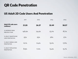 Source: eMarketer, 2012
QR Code Penetration
US Adult 2D Code Users And PenetrationUS Adult 2D Code Users And PenetrationUS Adult 2D Code Users And PenetrationUS Adult 2D Code Users And PenetrationUS Adult 2D Code Users And Penetration
2011 2012 2013 2014
Adult 2D code users
(millions)
21.20 26.37 32.49 38.57
% increase from
previous year
146.9% 24.4% 23.2% 18.7%
% adult smartphone
user penetration
25% 25% 26% 27%
% adult mobile user
penetration
10.1% 12.4% 15.0% 17.6%
% adult population
penetration
8.9% 11.0% 13.4% 15.7%
 