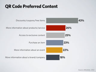 Source: eMarketer, 2012
QR Code Preferred Content
Discounts/coupons/free items
More information about products/service
Access to exclusive content
Purchase an item
More information about an event
More information about a brand/company 18%
22%
23%
25%
26%
43%
 