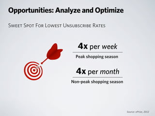 Source:	
  ePrize,	
  2012
Opportunities: Analyze and Optimize
Sweet Spot For Lowest Unsubscribe Rates
Peak shopping season
4x per week
Non-peak shopping season
4x per month
 