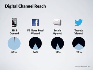 Digital Channel Reach
Source:	
  Mashable,	
  2012
98%
SMS
Opened
FB News Feed
Viewed
16%
Tweets
Viewed
29%12%
Emails
Opened
 