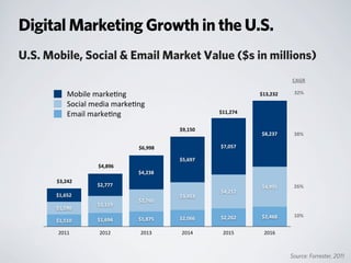Digital Marketing Growth in the U.S.
2011 2012 2013 2014 2015 2016
$8,237
$7,057
$5,697
$4,238
$2,777
$1,652
$4,995
$4,217
$3,453
$2,760
$2,119
$1,590
$2,468$2,262$2,066$1,875$1,694$1,510
Email	
  marke*ng
Social	
  media	
  marke*ng
Mobile	
  marke*ng
$3,242
$4,896
$6,998
$9,150
$11,274
$13,232 32%
10%
26%
38%
CAGR
Source: Forrester, 2011
U.S. Mobile, Social & Email Market Value ($s in millions)
 