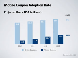 Mobile Coupon Adoption Rate
Source: eMarketer, 2012
2010 2011 2012 2013
35.6
28.7
19.8
13.3
96.8
92.5
88.2
83.6
CAGR
5%
39%
Projected Users, USA (millions)
Online	
  Coupons Mobile	
  Coupons
 
