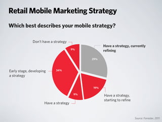 Retail Mobile Marketing Strategy
Which best describes your mobile strategy?
Source: Forrester, 2011
Don’t have a strategy
Early stage, developing
a strategy
Have a strategy
Have a strategy,
starting to reﬁne
Have a strategy, currently
reﬁning9%
29%
19%
9%
34%
 