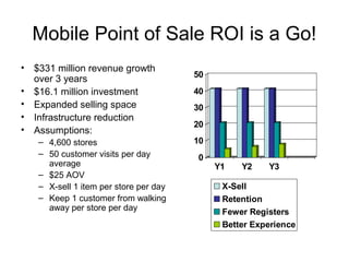 Mobile Point of Sale ROI is a Go!
•
•
•
•
•

$331 million revenue growth
over 3 years
$16.1 million investment
Expanded selling space
Infrastructure reduction
Assumptions:
– 4,600 stores
– 50 customer visits per day
average
– $25 AOV
– X-sell 1 item per store per day
– Keep 1 customer from walking
away per store per day

50
40
30
20
10
0

Y1

Y2

Y3

X-Sell
Retention
Fewer Registers
Better Experience

 