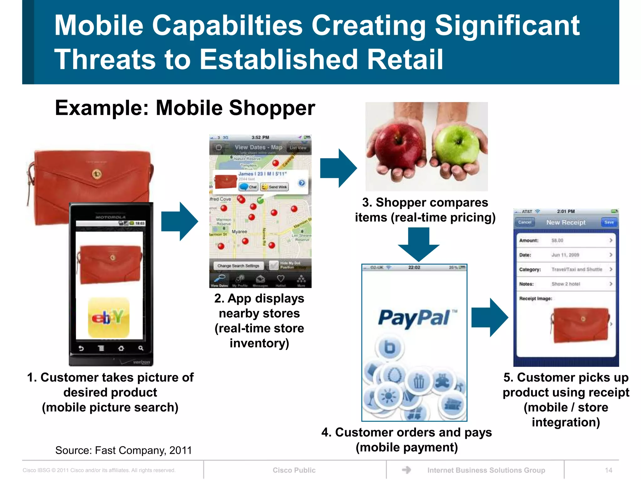 Mobile Capabilties Creating Significant
             Threats to Established Retail
             Example: Mobile Shopper



                                                                                                      3. Shopper compares
                                                                                                    items (real-time pricing)




                                                                      2. App displays
                                                                       nearby stores
                                                                      (real-time store
                                                                         inventory)

 1. Customer takes picture of                                                                                                       5. Customer picks up
       desired product                                                                                                              product using receipt
    (mobile picture search)                                                                                                             (mobile / store
                                                                                                                                         integration)
                                                                                               4. Customer orders and pays
              Source: Fast Company, 2011                                                             (mobile payment)
Cisco IBSG © 2011 Cisco and/or its affiliates. All rights reserved.             Cisco Public                    Internet Business Solutions Group   14
 