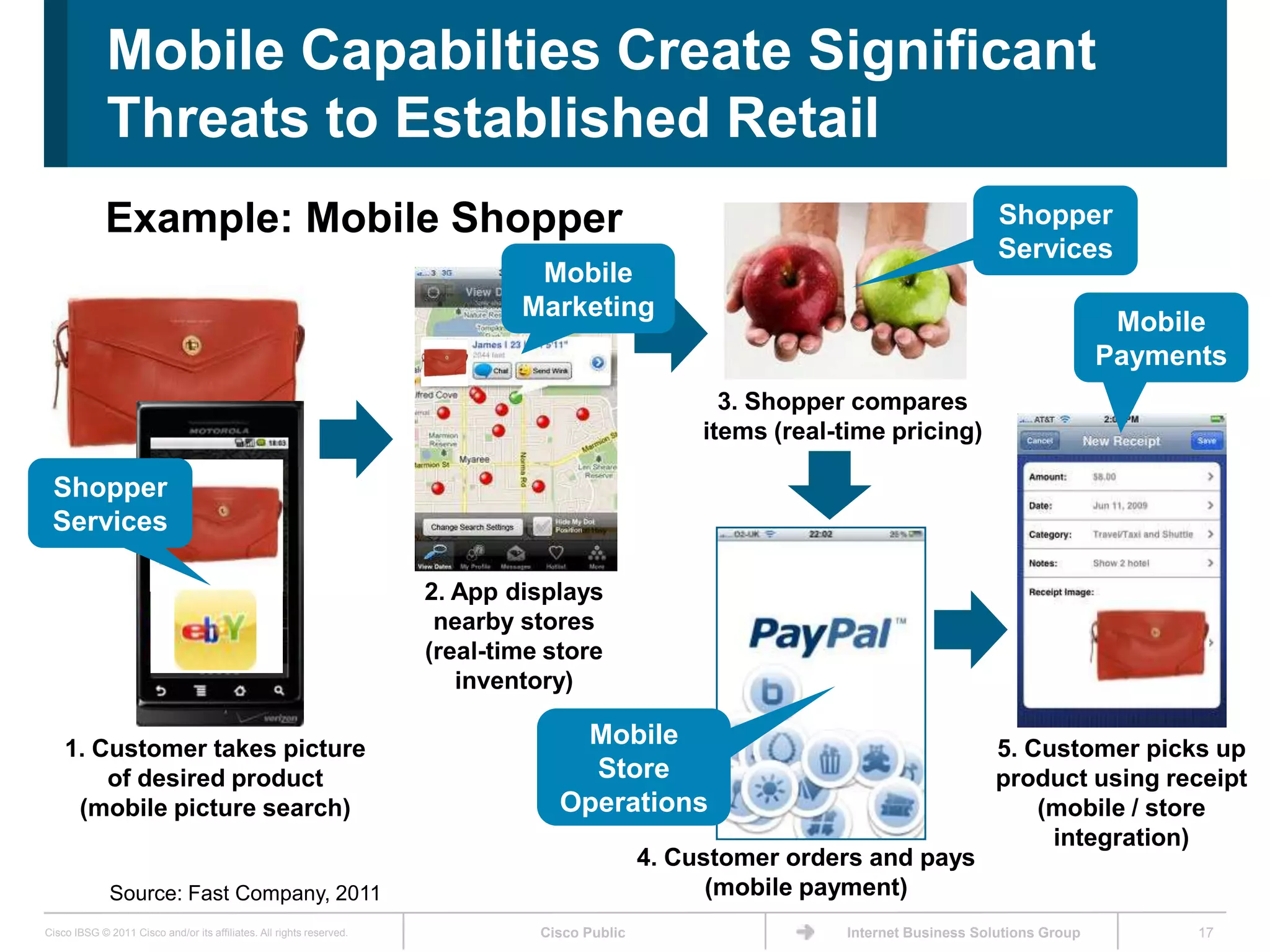 Mobile Capabilties Create Significant
             Threats to Established Retail
             Example: Mobile Shopper                                                                                                 Shopper
                                                                                                                                     Services
                                                                               Mobile
                                                                              Marketing
                                                                                                                                                     Mobile
                                                                                                                                                    Payments
                                                                                                      3. Shopper compares
                                                                                                    items (real-time pricing)

 Shopper
 Services

                                                                      2. App displays
                                                                       nearby stores
                                                                      (real-time store
                                                                         inventory)

    1. Customer takes picture
                                                                                   Mobile                                           5. Customer picks up
        of desired product                                                          Store                                           product using receipt
     (mobile picture search)                                                      Operations                                            (mobile / store
                                                                                                                                         integration)
                                                                                               4. Customer orders and pays
              Source: Fast Company, 2011                                                             (mobile payment)
Cisco IBSG © 2011 Cisco and/or its affiliates. All rights reserved.             Cisco Public                    Internet Business Solutions Group         17
 