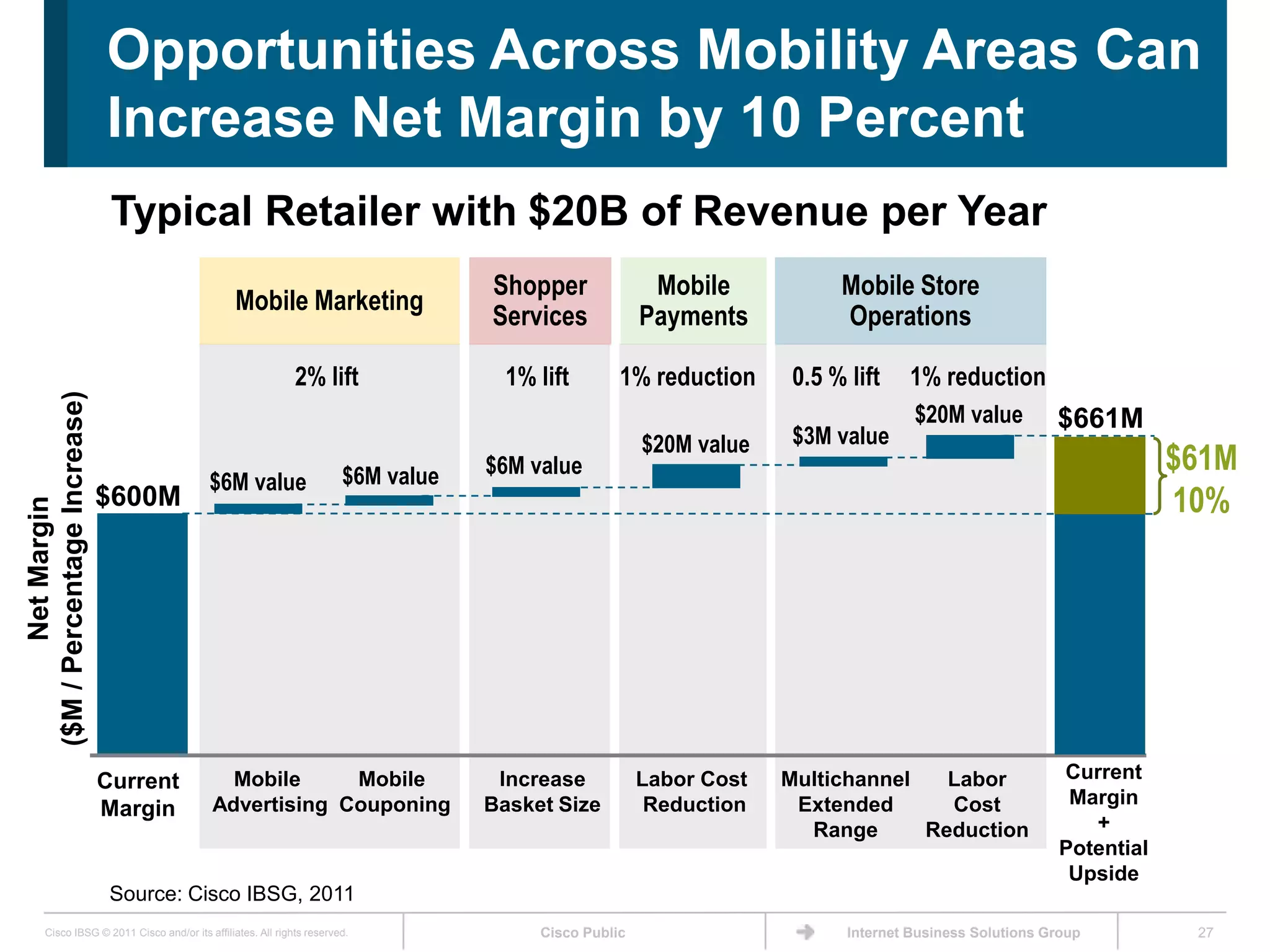 Opportunities Across Mobility Areas Can
                             Increase Net Margin by 10 Percent
                              Typical Retailer with $20B of Revenue per Year
                                                                                    Shopper              Mobile            Mobile Store
                                                 Mobile Marketing
                                                                                    Services            Payments           Operations

                                                              2% lift                 1% lift       1% reduction      0.5 % lift    1% reduction
($M / Percentage Increase)




                                                                                                                                     $20M value          $661M
                                                                                                        $20M value    $3M value
                                                                        $6M value   $6M value                                                                        $61M
                                           $6M value
                             $600M                                                                                                                                   10%
        Net Margin




                             Current         Mobile     Mobile                       Increase           Labor Cost   Multichannel   Labor                Current
                                           Advertising Couponing                    Basket Size          Reduction    Extended      Cost                  Margin
                             Margin
                                                                                                                       Range      Reduction                 +
                                                                                                                                                         Potential
                                                                                                                                                          Upside
                              Source: Cisco IBSG, 2011
       Cisco IBSG © 2011 Cisco and/or its affiliates. All rights reserved.               Cisco Public                       Internet Business Solutions Group         27
 