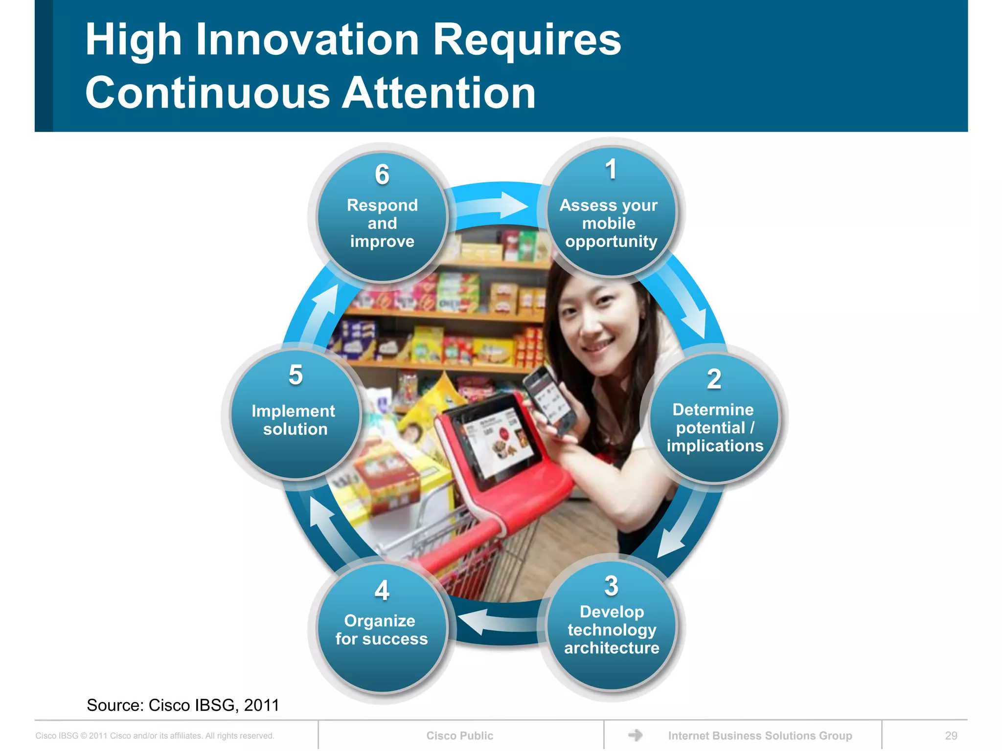 High Innovation Requires
             Continuous Attention
                                                                              6                         1
                                                                           Respond                  Assess your
                                                                             and                      mobile
                                                                           improve                  opportunity




                                                                      5                                                  2
                                                            Implement                                               Determine
                                                             solution                                               potential /
                                                                                                                   implications




                                                                              4                         3
                                                                                                      Develop
                                                                           Organize
                                                                                                    technology
                                                                          for success
                                                                                                    architecture


              Source: Cisco IBSG, 2011
Cisco IBSG © 2011 Cisco and/or its affiliates. All rights reserved.                  Cisco Public                  Internet Business Solutions Group   29
 