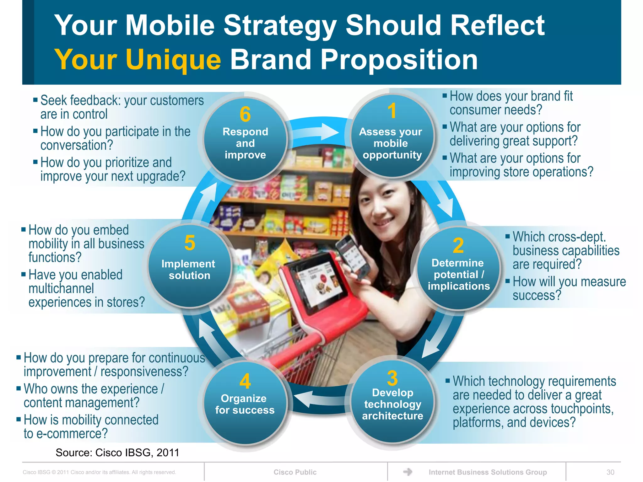 Your Mobile Strategy Should Reflect
              Your Unique Brand Proposition
      Seek feedback: your customers                                                                                    How does your brand fit
       are in control                                                                                    1               consumer needs?
                                                                               6                                        What are your options for
      How do you participate in the                                        Respond                  Assess your
       conversation?                                                          and                      mobile            delivering great support?
      How do you prioritize and
                                                                            improve                  opportunity        What are your options for
       improve your next upgrade?                                                                                        improving store operations?



 How do you embed                                                                                                                        Which cross-dept.
  mobility in all business                                             5                                                  2                business capabilities
  functions?                                                 Implement                                               Determine             are required?
 Have you enabled                                            solution                                               potential /
                                                                                                                                          How will you measure
  multichannel                                                                                                      implications
                                                                                                                                           success?
  experiences in stores?


 How do you prepare for continuous
  improvement / responsiveness?
 Who owns the experience /                                                    4                         3               Which technology requirements
                                                                                                       Develop            are needed to deliver a great
  content management?                                                       Organize
                                                                           for success
                                                                                                     technology
                                                                                                                          experience across touchpoints,
 How is mobility connected                                                                          architecture
                                                                                                                          platforms, and devices?
  to e-commerce?
               Source: Cisco IBSG, 2011
 Cisco IBSG © 2011 Cisco and/or its affiliates. All rights reserved.                  Cisco Public                  Internet Business Solutions Group       30
 