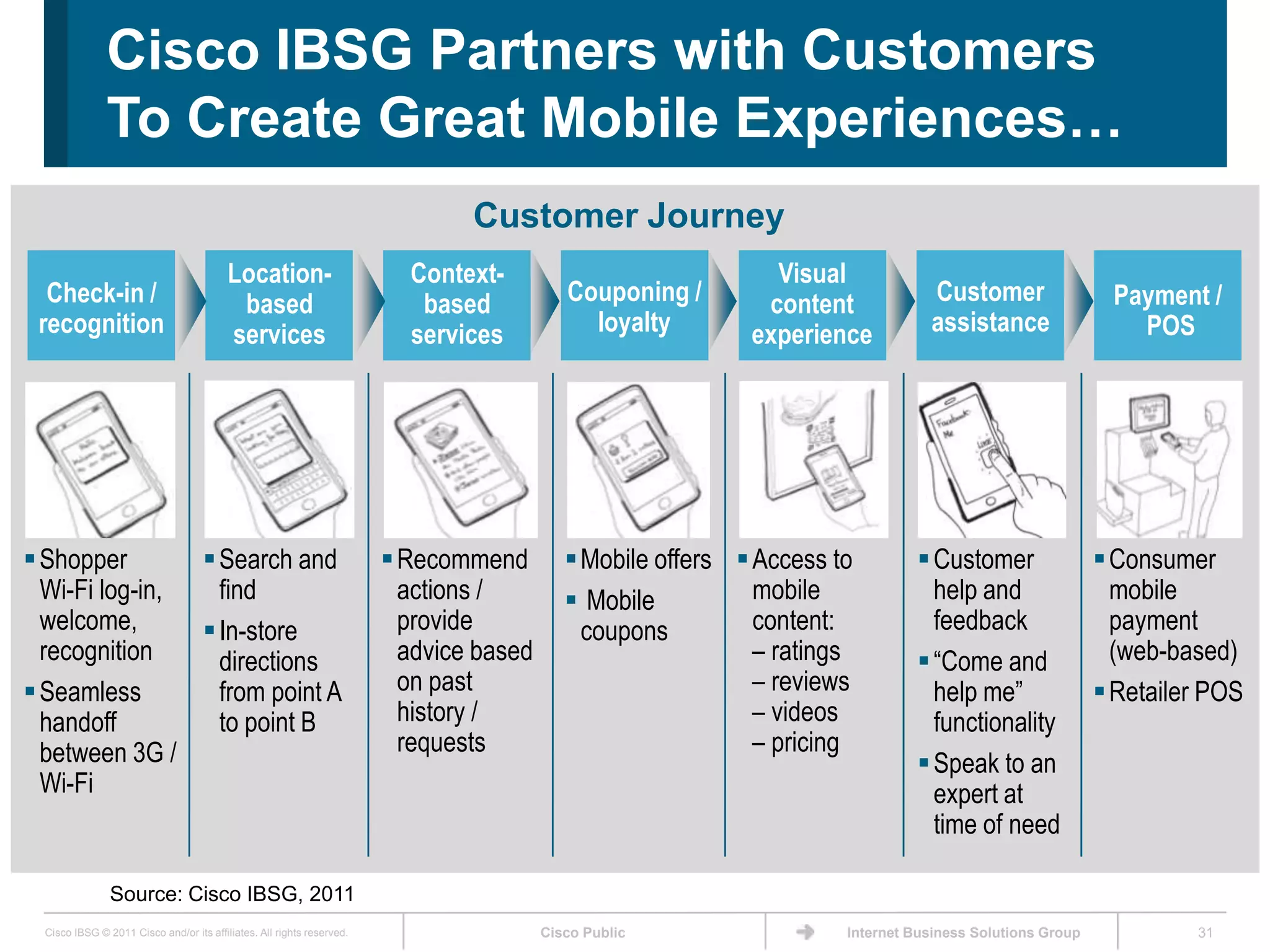 Cisco IBSG Partners with Customers
               To Create Great Mobile Experiences…
                                                                                Customer Journey
                                          Location-                       Context-                             Visual
  Check-in /                               based                           based            Couponing /       content            Customer                  Payment /
 recognition                              services                        services            loyalty        experience          assistance                  POS




 Shopper        Search and                                             Recommend          Mobile offers  Access to         Customer                  Consumer
  Wi-Fi log-in,   find                                                    actions /          Mobile          mobile             help and                   mobile
  welcome,       In-store                                                provide             coupons         content:           feedback                   payment
  recognition     directions                                              advice based                        – ratings         “Come and                  (web-based)
 Seamless        from point A                                            on past                             – reviews          help me”                  Retailer POS
  handoff         to point B                                              history /                           – videos           functionality
  between 3G /                                                            requests                            – pricing
                                                                                                                                Speak to an
  Wi-Fi                                                                                                                          expert at
                                                                                                                                 time of need

                Source: Cisco IBSG, 2011
  Cisco IBSG © 2011 Cisco and/or its affiliates. All rights reserved.                    Cisco Public                 Internet Business Solutions Group            31
 
