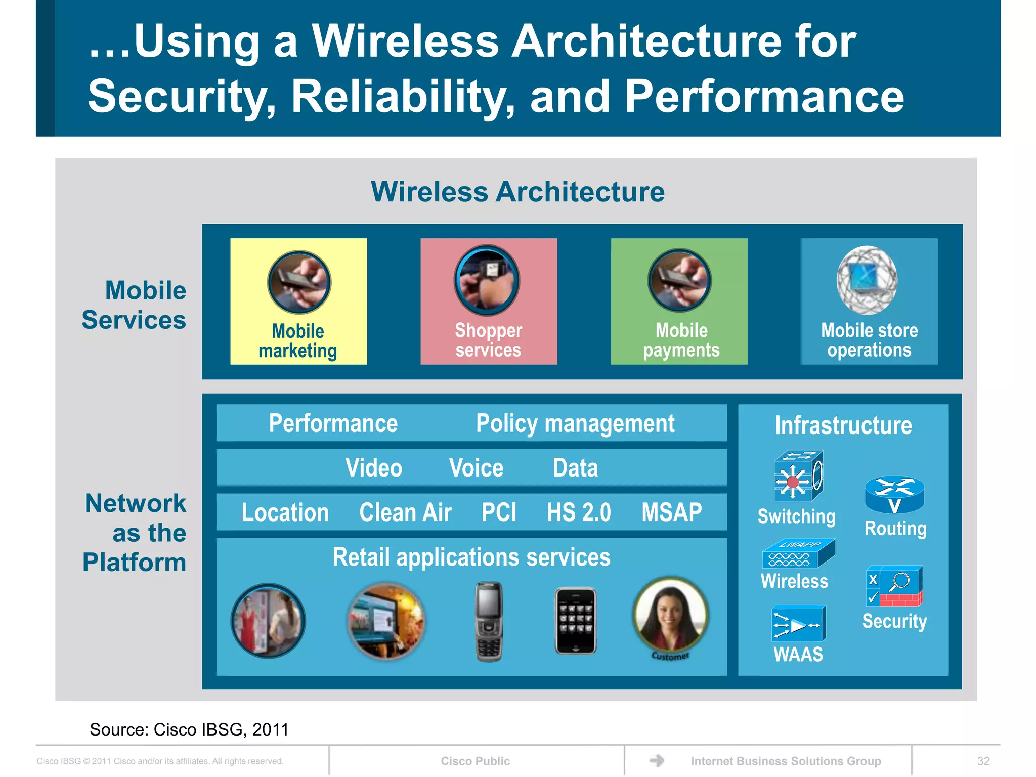 …Using a Wireless Architecture for
             Security, Reliability, and Performance
                                                                          Wireless Architecture


             Mobile
            Services                                         Mobile                  Shopper              Mobile                   Mobile store
                                                            marketing                services            payments                  operations


                                                              Performance              Policy management                   Infrastructure
                                                                        Video    Voice          Data
            Network                                    Location          Clean Air      PCI     HS 2.0   MSAP           Switching
              as the                                                                                                                       Routing
            Platform                                                  Retail applications services
                                                                                                                         Wireless
                                                                                                                                          Security
                                                                                                                           WAAS


              Source: Cisco IBSG, 2011
Cisco IBSG © 2011 Cisco and/or its affiliates. All rights reserved.             Cisco Public                 Internet Business Solutions Group       32
 