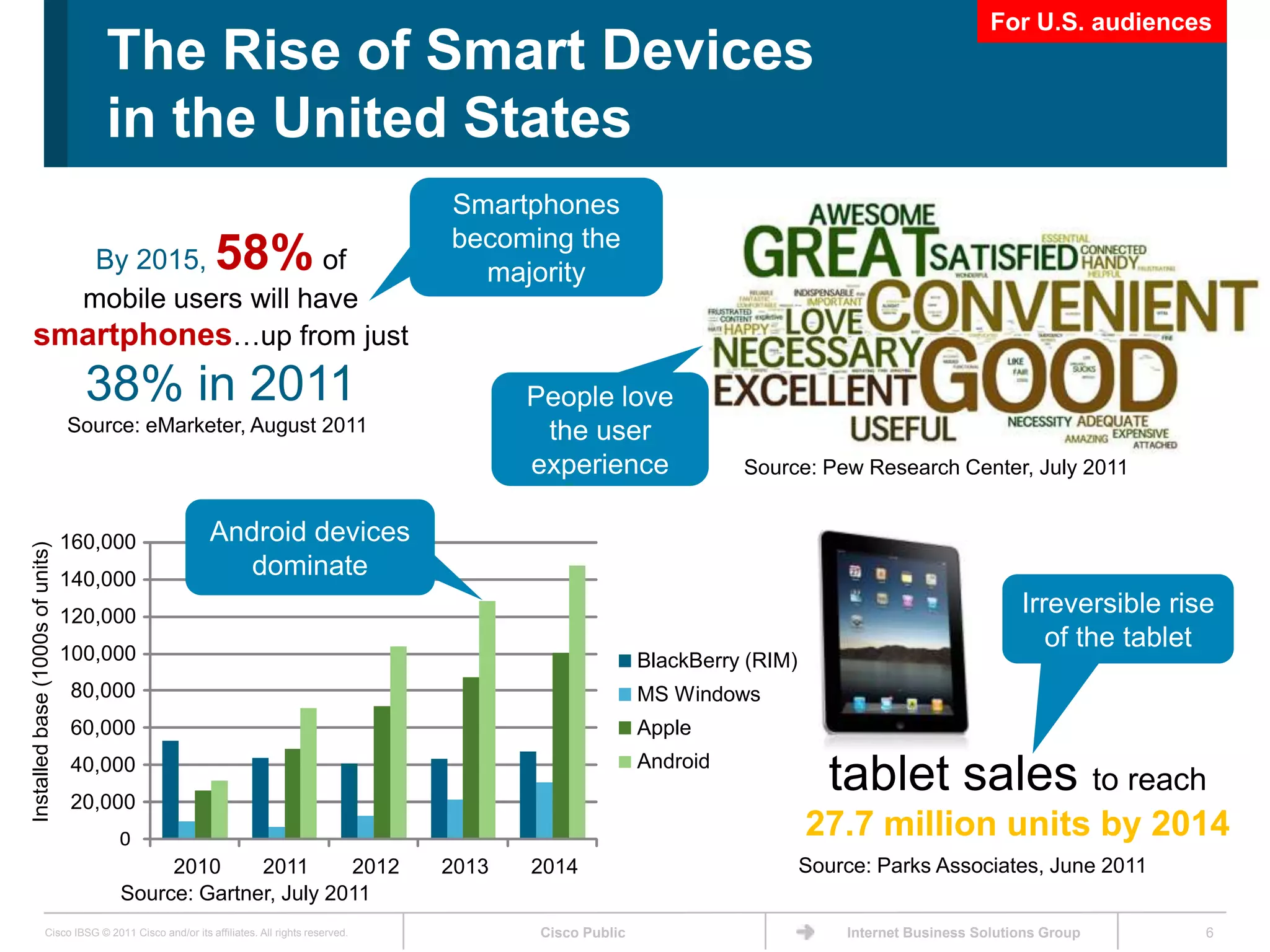 For U.S. audiences
                                      The Rise of Smart Devices
                                      in the United States
                                                                                          Smartphones
                                                                                          becoming the
    By 2015,           of                                58%                                majority
   mobile users will have
 smartphones…up from just
                                    38% in 2011                                                  People love                   Source:
                                  Source: eMarketer, August 2011                                  the user                     Pew, 7/11
                                                                                                 experience                Source: Pew Research Center, July 2011


                                  160,000               Android devices
Installed base (1000s of units)




                                  140,000
                                                           dominate
                                  120,000                                                                                                                       Irreversible rise
                                  100,000
                                                                                                                                                                   of the tablet
                                                                                                                 BlackBerry (RIM)
                                   80,000                                                                        MS Windows
                                   60,000                                                                        Apple
                                                                                                                 Android
                                   40,000
                                   20,000
                                                                                                                                       tablet sales to reach
                                       0                                                                                            27.7 million units by 2014
                                            2010     2011      2012                       2013   2014                               Source: Parks Associates, June 2011
                                       Source: Gartner, July 2011
                    Cisco IBSG © 2011 Cisco and/or its affiliates. All rights reserved.           Cisco Public                          Internet Business Solutions Group       6
 