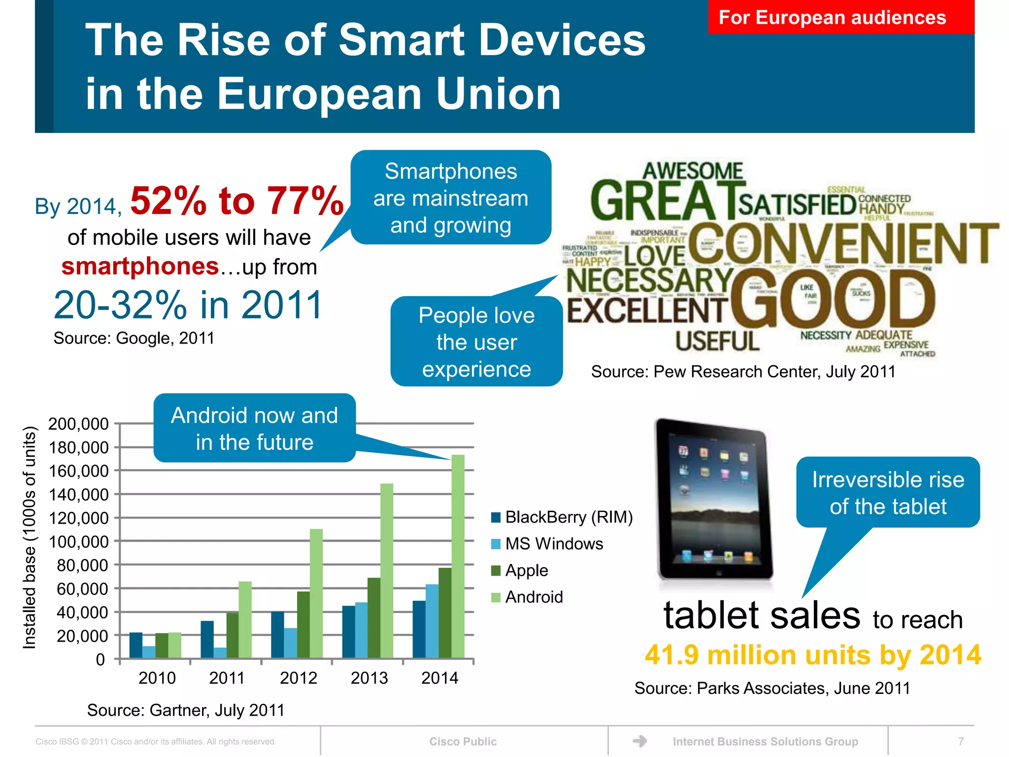 For European audiences
                                      The Rise of Smart Devices
                                      in the European Union
                                                                                                         Smartphones
                       By 2014,                   52% to 77%                                            are mainstream
                                                                                                          and growing
                          of mobile users will have
                         smartphones…up from
                                  20-32% in 2011                                                             People love
                                  Source: Google, 2011                                                        the user
                                                                                                             experience                Source: Pew Research Center, July 2011


                                  200,000                     Android now and
Installed base (1000s of units)




                                  180,000                       in the future
                                  160,000
                                                                                                                                                                            Irreversible rise
                                  140,000
                                  120,000                                                                                    BlackBerry (RIM)
                                                                                                                                                                               of the tablet
                                  100,000                                                                                    MS Windows
                                   80,000                                                                                    Apple
                                   60,000                                                                                    Android
                                   40,000
                                   20,000
                                                                                                                                                   tablet sales to reach
                                        0                                                                                                        41.9 million units by 2014
                                                     2010                2011                  2012   2013   2014
                                                                                                                                                Source: Parks Associates, June 2011
                                       Source: Gartner, July 2011
                         Cisco IBSG © 2011 Cisco and/or its affiliates. All rights reserved.                  Cisco Public                          Internet Business Solutions Group       7
 