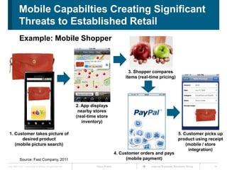 Mobile Capabilties Creating Significant
             Threats to Established Retail
             Example: Mobile Shopper



                                                                                                      3. Shopper compares
                                                                                                    items (real-time pricing)




                                                                      2. App displays
                                                                       nearby stores
                                                                      (real-time store
                                                                         inventory)

 1. Customer takes picture of                                                                                                       5. Customer picks up
       desired product                                                                                                              product using receipt
    (mobile picture search)                                                                                                             (mobile / store
                                                                                                                                         integration)
                                                                                               4. Customer orders and pays
              Source: Fast Company, 2011                                                             (mobile payment)
Cisco IBSG © 2011 Cisco and/or its affiliates. All rights reserved.             Cisco Public                    Internet Business Solutions Group   14
 
