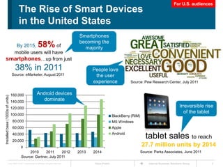For U.S. audiences
                                      The Rise of Smart Devices
                                      in the United States
                                                                                          Smartphones
                                                                                          becoming the
    By 2015,           of                                58%                                majority
   mobile users will have
 smartphones…up from just
                                    38% in 2011                                                  People love                   Source:
                                  Source: eMarketer, August 2011                                  the user                     Pew, 7/11
                                                                                                 experience                Source: Pew Research Center, July 2011


                                  160,000               Android devices
Installed base (1000s of units)




                                  140,000
                                                           dominate
                                  120,000                                                                                                                       Irreversible rise
                                  100,000
                                                                                                                                                                   of the tablet
                                                                                                                 BlackBerry (RIM)
                                   80,000                                                                        MS Windows
                                   60,000                                                                        Apple
                                                                                                                 Android
                                   40,000
                                   20,000
                                                                                                                                       tablet sales to reach
                                       0                                                                                            27.7 million units by 2014
                                            2010     2011      2012                       2013   2014                               Source: Parks Associates, June 2011
                                       Source: Gartner, July 2011
                    Cisco IBSG © 2011 Cisco and/or its affiliates. All rights reserved.           Cisco Public                          Internet Business Solutions Group       6
 