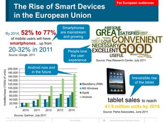 For European audiences
                                      The Rise of Smart Devices
                                      in the European Union
                                                                                                         Smartphones
                       By 2014,                   52% to 77%                                            are mainstream
                                                                                                          and growing
                          of mobile users will have
                         smartphones…up from
                                  20-32% in 2011                                                             People love
                                  Source: Google, 2011                                                        the user
                                                                                                             experience                Source: Pew Research Center, July 2011


                                  200,000                     Android now and
Installed base (1000s of units)




                                  180,000                       in the future
                                  160,000
                                                                                                                                                                            Irreversible rise
                                  140,000
                                  120,000                                                                                    BlackBerry (RIM)
                                                                                                                                                                               of the tablet
                                  100,000                                                                                    MS Windows
                                   80,000                                                                                    Apple
                                   60,000                                                                                    Android
                                   40,000
                                   20,000
                                                                                                                                                   tablet sales to reach
                                        0                                                                                                        41.9 million units by 2014
                                                     2010                2011                  2012   2013   2014
                                                                                                                                                Source: Parks Associates, June 2011
                                       Source: Gartner, July 2011
                         Cisco IBSG © 2011 Cisco and/or its affiliates. All rights reserved.                  Cisco Public                          Internet Business Solutions Group       7
 